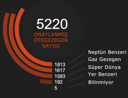 Ötegezegenlerin Boyut Dağılımları